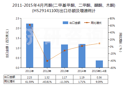 2011-2015年4月丙酮(二甲基甲酮、二甲酮、醋酮、木酮)(HS29141100)出口總額及增速統(tǒng)計(jì)